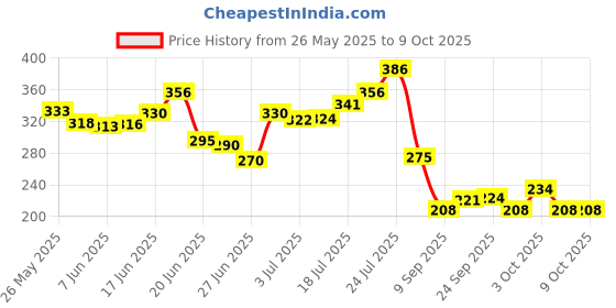 flipkart.com niine Dry Comfort Ultra Thin XL+ SUPER SAVER Sanitary Napkins with Biodegradable bags inside, 30 Pads Count for HEAVY FLOW Sanitary Pad niine Price History Graph from 26 May 2025 to 8 Oct 2025