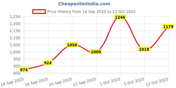flipkart.com niine Dry Comfort Ultra Thin XL+ with Disposable Bags | 3-Layer Shield for Heavy Flow Sanitary Pad niine Price History Graph from 14 Sep 2025 to 12 Oct 2025