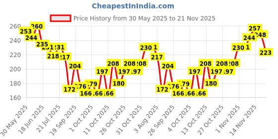 flipkart.com niine Dry Comfort(XL, XL+)Ultra-Thin Day & Night Protection for Heavy Flow -Combo of 2 Sanitary Pad niine Price History Graph from 30 May 2025 to 21 Nov 2025
