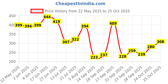 flipkart.com niine Dry Comfort(XL, XL+)Ultra-Thin Day & Night Protection for Heavy Flow(Combo of 2) Sanitary Pad niine Price History Graph from 22 May 2025 to 25 Oct 2025