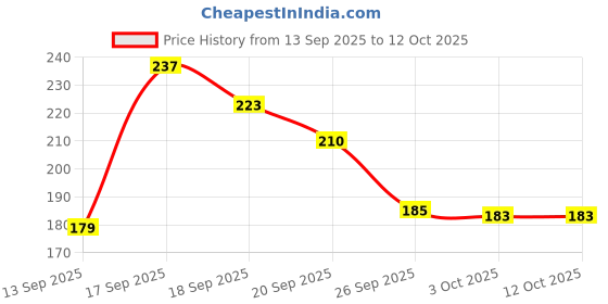 flipkart.com niine Naturally Cottony Soft (XL, XL+) Ultra-Thin Day & Night Protection - Combo of 2 Sanitary Pad niine Price History Graph from 13 Sep 2025 to 3 Oct 2025