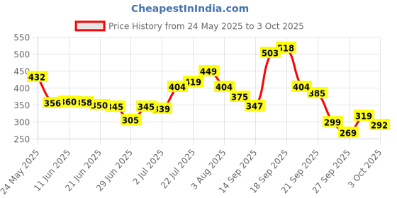 flipkart.com niine Naturally Soft Ultra Thin XL+ Napkin With 3 Layer Shield for HEAVY FLOW Sanitary Pad niine Price History Graph from 24 May 2025 to 3 Oct 2025