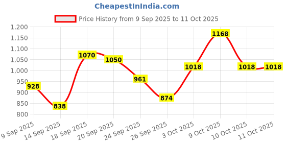 flipkart.com niine Naturally Soft Ultra Thin XL+ | Disposable Bags Inside 3-Layer Shield Combo of 3 Sanitary Pad niine Price History Graph from 9 Sep 2025 to 10 Oct 2025