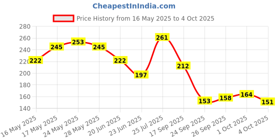flipkart.com niine Naturally Soft XL Pad With Anti Leak Flow, Extra Soft and Cotton Sanitary Pad niine Price History Graph from 16 May 2025 to 4 Oct 2025