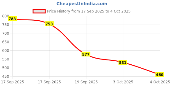 flipkart.com niine Naturally Soft XL Pads With Anti Leak Flow, Extra Soft and Cottony Sanitary Pad niine Price History Graph from 17 Sep 2025 to 4 Oct 2025