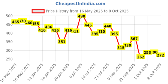 flipkart.com niine Naturally Soft XL Sanitary Pads With Anti Leak Flow, Extra Soft and Cottony Sanitary Pad niine Price History Graph from 16 May 2025 to 8 Oct 2025