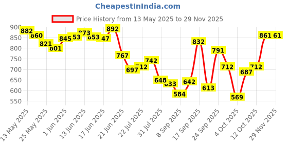 flipkart.com niine Naturally Soft XXL+ Sanitary Napkins Super Day & Night (Combo 3) Sanitary Pad niine Price History Graph from 13 May 2025 to 29 Nov 2025