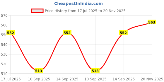flipkart.com Nij 3 PIN 3 Way Plug Socket With Individual Switch Smart Switch Price History Graph from 17 Jul 2025 to 20 Nov 2025