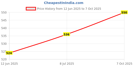 flipkart.com Nij __320X__ Smart LED Android TV Remote Control Uptron/Clarion/Bush/Orson Smart LED TV Remote Controller Price History Graph from 12 Jun 2025 to 7 Oct 2025