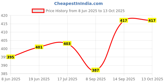 flipkart.com Nij __LED16890__ LED HD TV Remote Control AKAI TV Remote Controller Price History Graph from 8 Jun 2025 to 12 Oct 2025