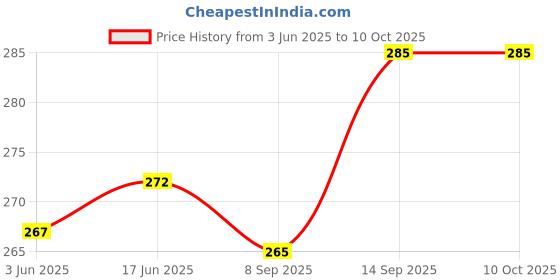 flipkart.com Nij "LED95" LCD LED Smart TV Remote Control DAENYX TV Remote Controller Price History Graph from 3 Jun 2025 to 9 Oct 2025