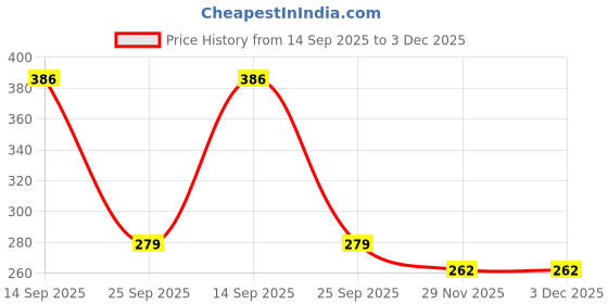 flipkart.com NIJ Magnetic Charging Cable 1 m Magnetic Charging Cable 1 m USB Magnetic Smart Watch Fast Charging Cable Adapter Compatible with Amaz-fit GTR 2, GTR 2e, GTR 2 eSIM, GTS 2 Mini, GTS 2e, GTS 2, BIP U, BIP U Pro, Pop Pro 60CM Price History Graph from 14 Sep 2025 to 3 Dec 2025
