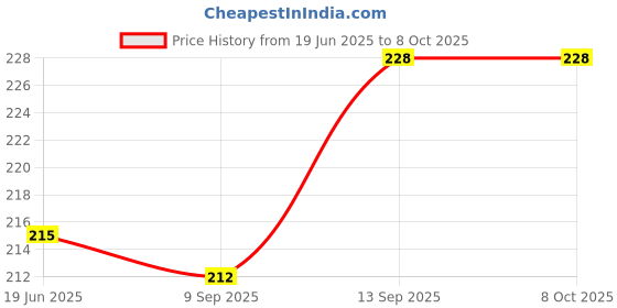 flipkart.com Nij MM-126789 TV Compatible For Canvas 3 PRO Smart LED LCD TV Remote Control MICROMAX Remote Controller Price History Graph from 19 Jun 2025 to 7 Oct 2025