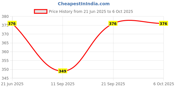 flipkart.com Nij SR-EXTN-21 2-Way Power Socket & 2 USB Charger Smart Switch Price History Graph from 21 Jun 2025 to 6 Oct 2025
