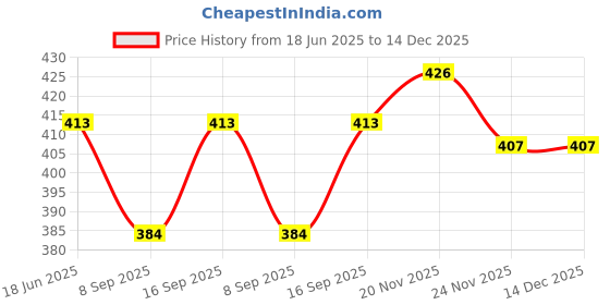 flipkart.com Nij UTA0233 Price History Graph from 18 Jun 2025 to 14 Dec 2025