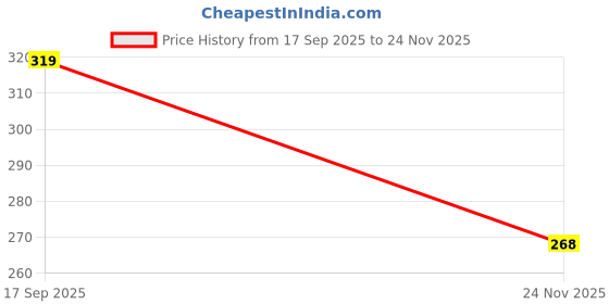 flipkart.com nijamrut Adjustable Lock Silicone Belt Diamond Studded Round case | Date Function Working Analog Watch - For Men NIM0029 nijamrut Price History Graph from 17 Sep 2025 to 24 Nov 2025