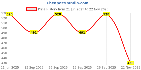 flipkart.com nijek store 28 Piece Double Six Dot Set Toy in Zipper Bag Case Intelligent & Educational Domino Game for Kids nijek store Price History Graph from 21 Jun 2025 to 22 Nov 2025