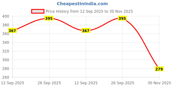 flipkart.com nijek store Baby Slapped Pad Toy Tummy Time Floor Cushion Fun Activity Play Center Water Mat nijek store Price History Graph from 12 Sep 2025 to 30 Nov 2025