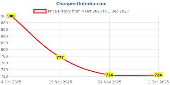 flipkart.com nijek store Friction Powered Concrete Mixture Truck Toy Light Pull Back Vehicle for Kids nijek store Price History Graph from 4 Oct 2025 to 1 Dec 2025