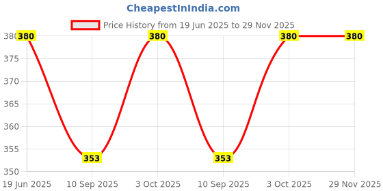 flipkart.com nijek store Inflatable Baby Water Play Mat Tummy Time Floor Cushion Activity Play Center Toy Inflatable Swimming Mats nijek store Price History Graph from 19 Jun 2025 to 28 Nov 2025