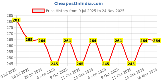 flipkart.com nijek store Portable Pill Box Tablets Cutter Medicine Organizer Box Pill Cutter Use Travel Manual Pill Cutter nijek store Price History Graph from 9 Jul 2025 to 24 Nov 2025