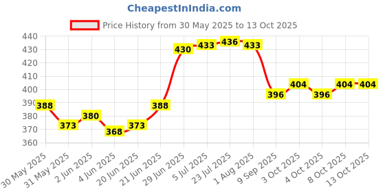 flipkart.com nijen MERRY GOLD SQUARE 4PCS. Bowl, Tray Serving Set nijen Price History Graph from 30 May 2025 to 13 Oct 2025