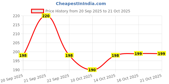 flipkart.com nijer Round Neck Women Blouse nijer Price History Graph from 20 Sep 2025 to 21 Oct 2025