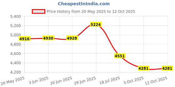 flipkart.com Nik Binocular for Long Distance Telescopic Durbin for Bird Watching Hunting Binoculars Price History Graph from 20 May 2025 to 11 Oct 2025