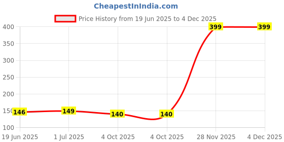flipkart.com nik city store Blue Red Avenger mouse pad | mouse pad for boy or girls | printed mouse pad Mousepad Price History Graph from 19 Jun 2025 to 4 Dec 2025