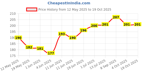 flipkart.com Nik HONOR 9 LITE Back Panel Price History Graph from 12 May 2025 to 18 Oct 2025