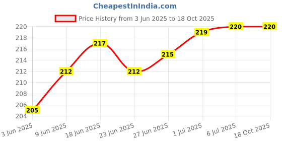 flipkart.com Nik MI REDMI A3 Back Panel Price History Graph from 3 Jun 2025 to 17 Oct 2025