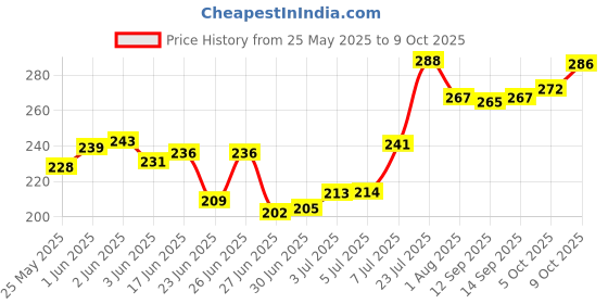 flipkart.com Nik NOKIA 6.1 plus Back Panel Price History Graph from 25 May 2025 to 9 Oct 2025