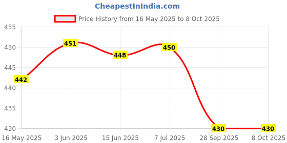 flipkart.com Nik oneplus 7 pro Back Panel Price History Graph from 16 May 2025 to 8 Oct 2025