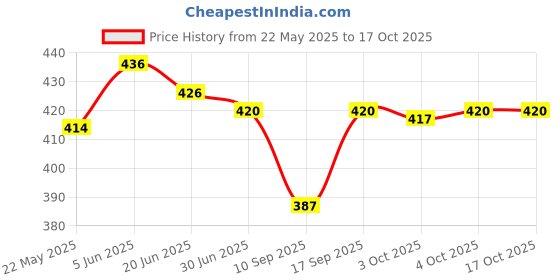 flipkart.com Nik Oppo A7 Back Panel Price History Graph from 22 May 2025 to 16 Oct 2025