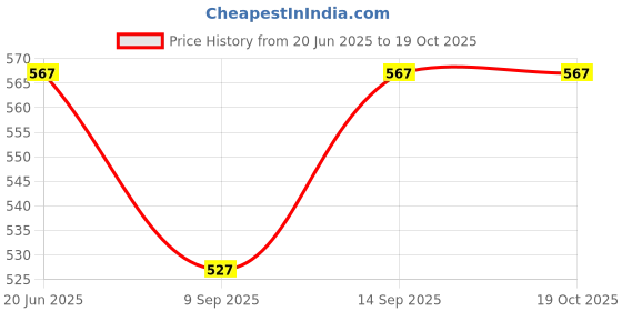 flipkart.com Nik OPPO F11 /A 9 FULL BODY HOUSING Back Panel Price History Graph from 20 Jun 2025 to 18 Oct 2025