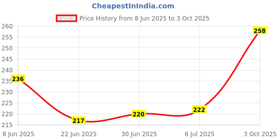 flipkart.com Nik SAMSUNG a7 [2018] Back Panel Price History Graph from 8 Jun 2025 to 3 Oct 2025