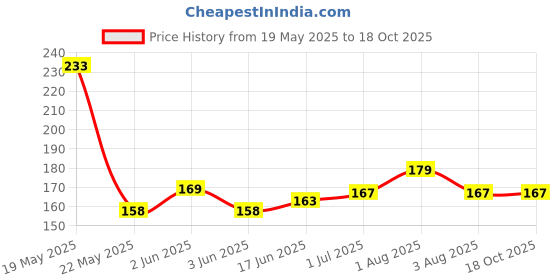 flipkart.com Nik Sim Card Tray Price History Graph from 19 May 2025 to 18 Oct 2025