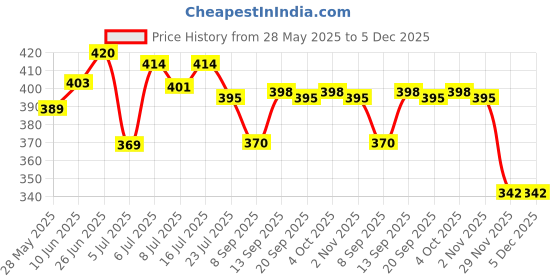 flipkart.com Nik VIVO Y12/Y17 Back Panel Price History Graph from 28 May 2025 to 5 Dec 2025