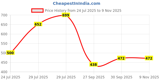 flipkart.com neki nik169 LPG Hose Flexible Rubber Gas Pipe, Steel Wire Reinforced Hose Pipe neki Price History Graph from 24 Jul 2025 to 8 Nov 2025