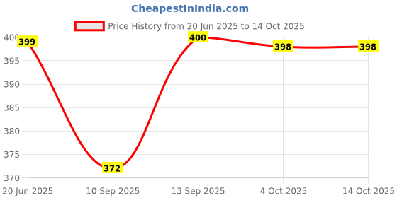 flipkart.com Nika Green Laser Pointer Price History Graph from 20 Jun 2025 to 14 Oct 2025