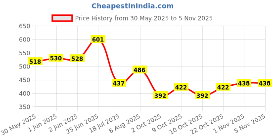 flipkart.com new print creations Nikah Certificate | Nikah Couple Thumb | Matte Lamination (No Glass) new print creations Price History Graph from 30 May 2025 to 4 Nov 2025
