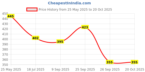 flipkart.com new print creations Nikah Certificate | Nikah Couple Thumb | Matte Lamination (No Glass) new print creations Price History Graph from 25 May 2025 to 20 Oct 2025