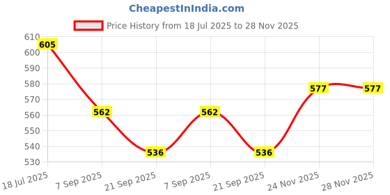 flipkart.com inventoo NIKAH NAMA Thumb Print Wedding Gift Custom Name & Date Frame 12 inch Wedding Thumb Print inventoo Price History Graph from 18 Jul 2025 to 27 Nov 2025