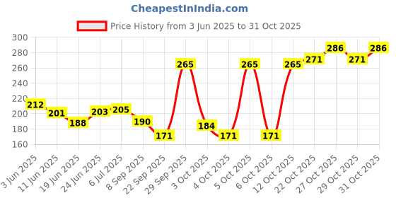 flipkart.com artstree Nikah pen Ball Pen artstree Price History Graph from 3 Jun 2025 to 29 Oct 2025