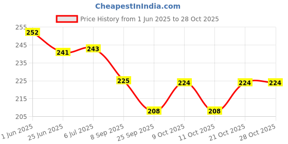 flipkart.com artstree Nikah pen Fountain Pen artstree Price History Graph from 1 Jun 2025 to 28 Oct 2025