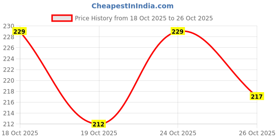 flipkart.com artstree Nikah Pen Fountain Pen artstree Price History Graph from 18 Oct 2025 to 26 Oct 2025