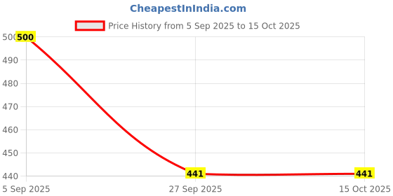 flipkart.com qubool hai NIKAH SIGN IMPRESSION BOOKLET Greeting Card qubool hai Price History Graph from 5 Sep 2025 to 14 Oct 2025