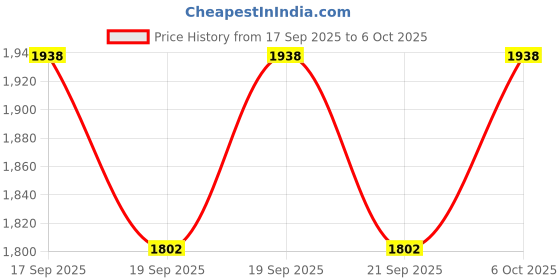 flipkart.com NIKAI NK-1750 Trimmer 75 min Runtime 3 Length Settings Price History Graph from 17 Sep 2025 to 6 Oct 2025