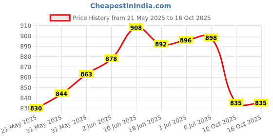 flipkart.com NIKAI NK 1879 Grooming Kit 360 minRuntime 5 Length Settings Price History Graph from 21 May 2025 to 16 Oct 2025