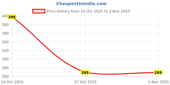 flipkart.com nikal star Large 35 L Laptop Backpack Laptop Backpack – Lightweight Travel & Office Bag for Men and Women nikal star Price History Graph from 24 Oct 2025 to 2 Nov 2025